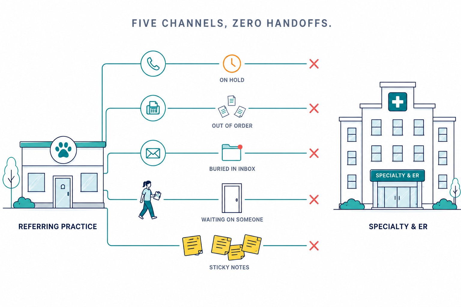 Five channels, zero handoffs: phone calls, faxes, emails, in-person handoffs, and sticky notes fail before reaching the specialty and ER practice.